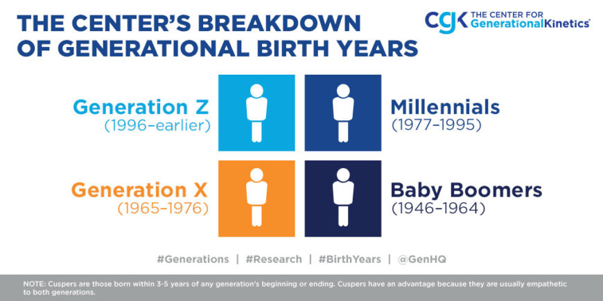 Generation Years The Center For Generational Kinetics
