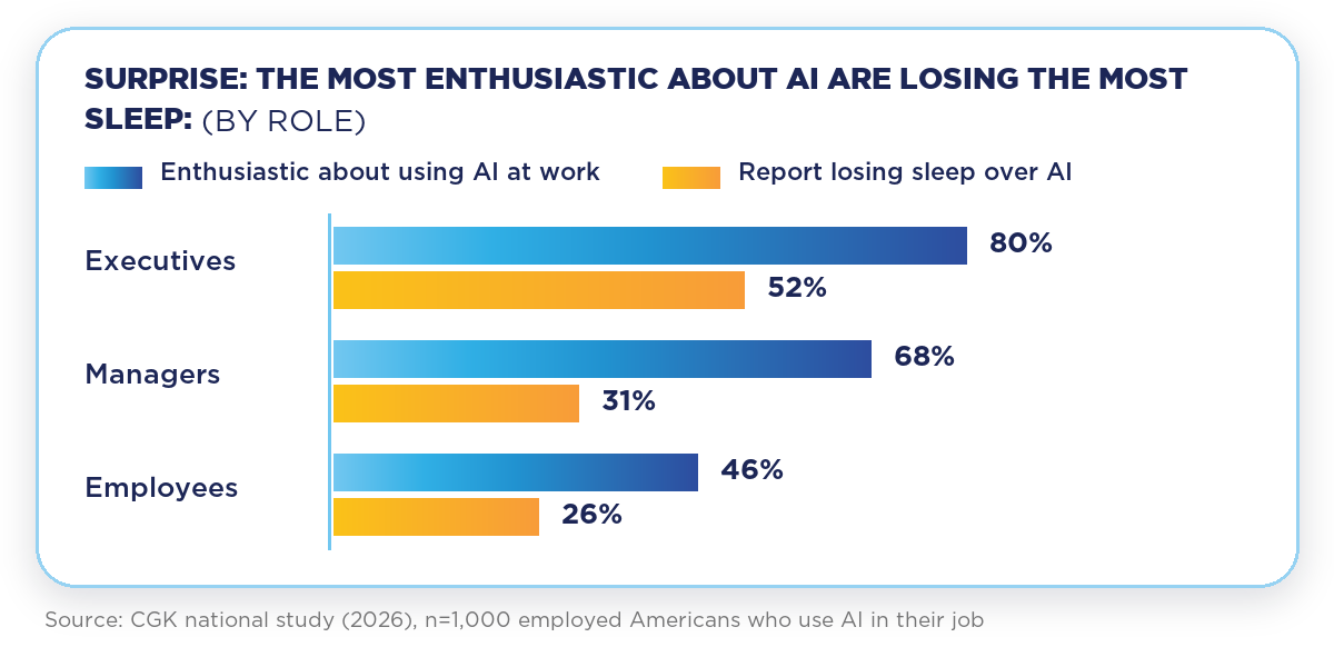 Bar chart from the CGK national study of 1,000 employed Americans who use AI in their job. Enthusiastic about using AI at work: 80% of executives, 68% of managers, 46% of employees. Report losing sleep over AI: 52% of executives, 31% of managers, 26% of employees.