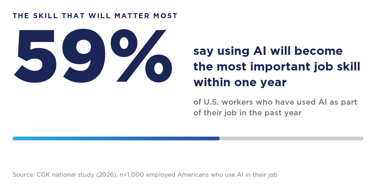 59% of U.S. workers who have used AI as part of their job in the past year say using AI will become the most important job skill within one year.