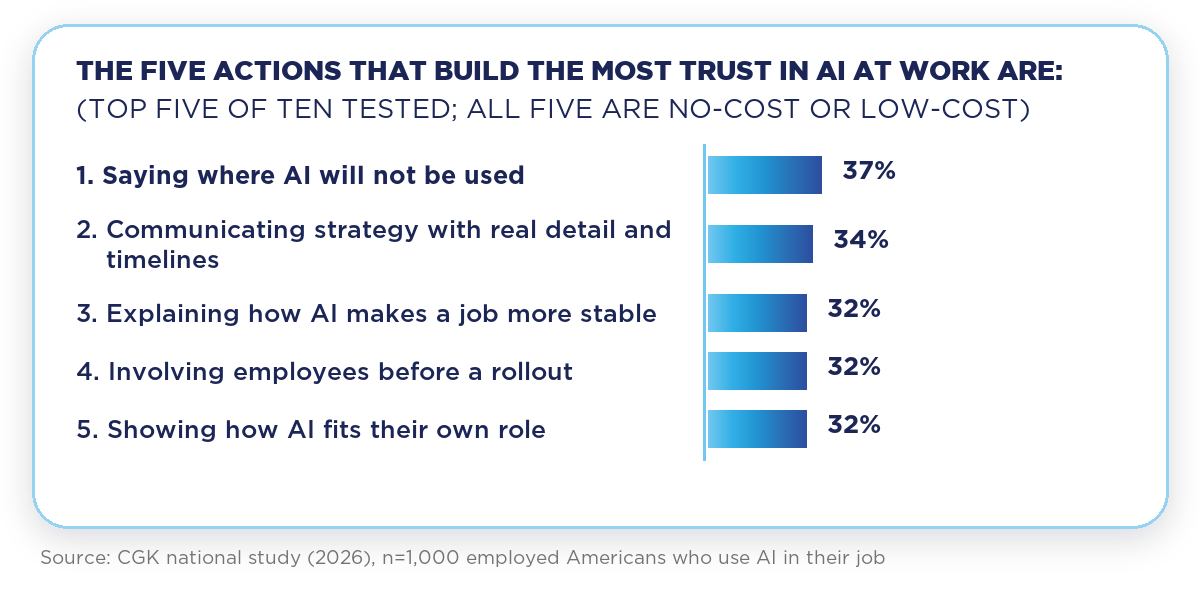 Bar chart of the five actions that build the most trust in AI at work, of ten tested: saying where AI will not be used (37%); communicating strategy with real detail and timelines (34%); explaining how AI makes a job more stable (32%); involving employees before a rollout (32%); showing how AI fits their own role (32%). All five are no-cost or low-cost.